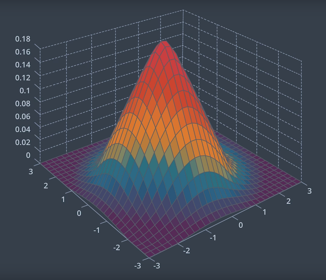 Multivariate Gaussian